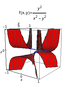 Graphics:&nbsp;&nbsp;&nbsp;&nbsp;&nbsp;&nbsp;&nbsp;&nbsp;&nbsp;&nbsp;&nbsp;2&nbsp;&nbsp;&nbsp;&nbsp;&nbsp;&nbsp;&nbsp;&nbsp;&nbsp;&nbsp;&nbsp;y f(x,y)= -------&nbsp;&nbsp;&nbsp;&nbsp;&nbsp;&nbsp;&nbsp;&nbsp;&nbsp;&nbsp;2&nbsp;&nbsp;&nbsp;&nbsp;2&nbsp;&nbsp;&nbsp;&nbsp;&nbsp;&nbsp;&nbsp;&nbsp;&nbsp;x&nbsp;&nbsp;- y