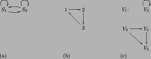\begin{figure}\begin{center}
\begin{tabular}{lll}
$\xymatrix{
S_1 \ar@(ul,ur)\ar...
...\ar[d] V_4 \\
& V_5}$\\
(a) & (b) & (c)
\end{tabular}\end{center}\end{figure}