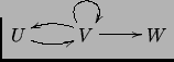 $\displaystyle \xymatrix{
U \ar@/_/[r] & \ar@/_/[l]V\ar@(ul,ur)\ar[r] & W}$