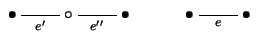 $\displaystyle \xymatrix{
\bullet \ar@{-}[r]_{e'} & \circ \ar@{-}[r]_{e''} & \bullet }        \xymatrix{\bullet \ar@{-}[r]_{e} & \bullet}$