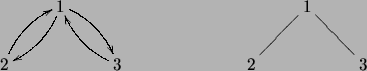\begin{figure}\begin{center}
\par\begin{tabular}{cc}
$\xymatrix{
& 1 \ar@/^/[ld...
...\ar@{-}[ld]1 \ar@{-}[rd] &\\
2 && 3 }$\end{tabular}\par\end{center}\end{figure}