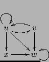 $\displaystyle \xymatrix{
\ar@(ul,ur)u \ar@/_/[r]\ar[rd] \ar[d]& \ar@/_/[l]v\ar[d] \\
x \ar[r] & \ar@(rd,ru) w}$