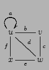 $ \xymatrix{
\ar@(ul,ur)^a u \ar@{-}[r]^b\ar@{-}[rd]^d \ar@{-}[d]_f& v\ar@{-}[d]^c \\
x \ar@{-}[r]_e & w}
$